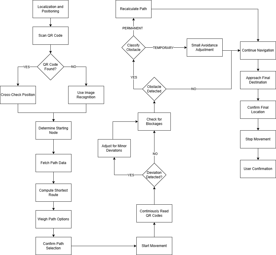 Navigation decision-logic flowchart: localization, QR scan, determine start node, fetch path, compute shortest route, drive, continuously read QR codes, and branch on deviation vs temporary/permanent obstacle.