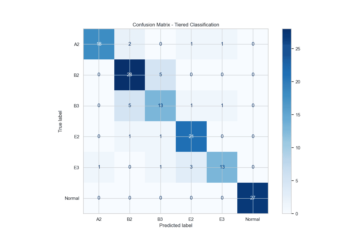Six-by-six confusion matrix of the tiered classifier across A2, B2, B3, E2, E3, and Normal: strong diagonal, confusion concentrated between B2/B3 and E2/E3.