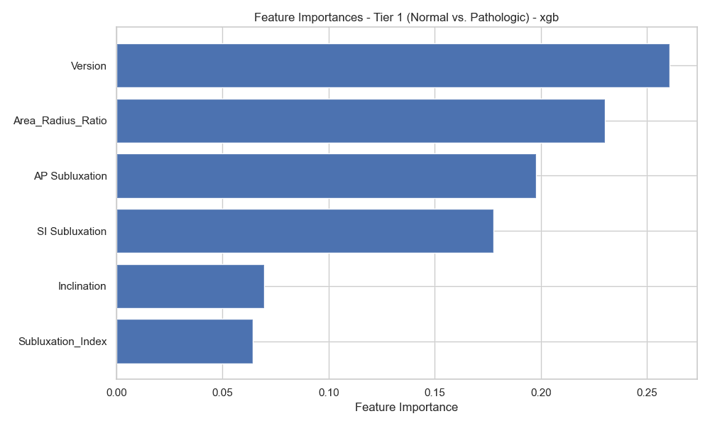 Horizontal bar chart of Tier-1 feature importances: version highest, then the engineered area-to-radius ratio, then AP and SI subluxation.