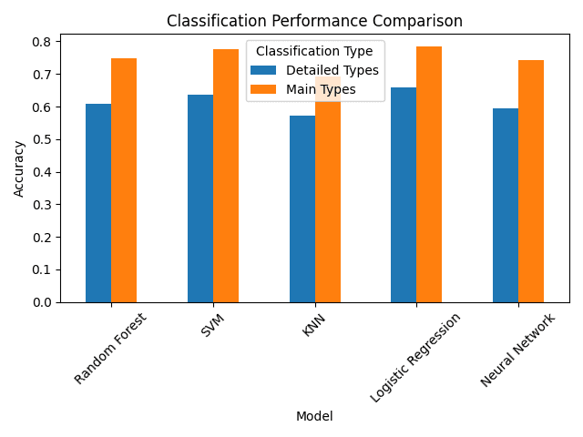 Bar chart comparing flat classifiers on main-type vs detailed-type accuracy; detailed-type is markedly lower, motivating the tiered approach.