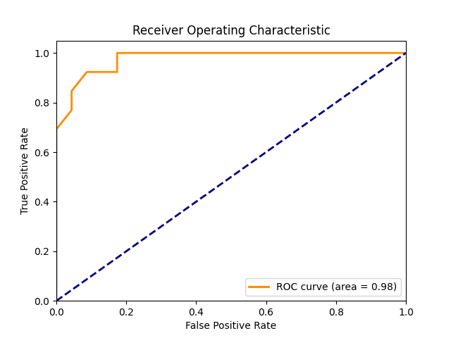 ROC curve for the Tier-1 Normal-vs-Pathologic classifier, area under the curve 0.98.