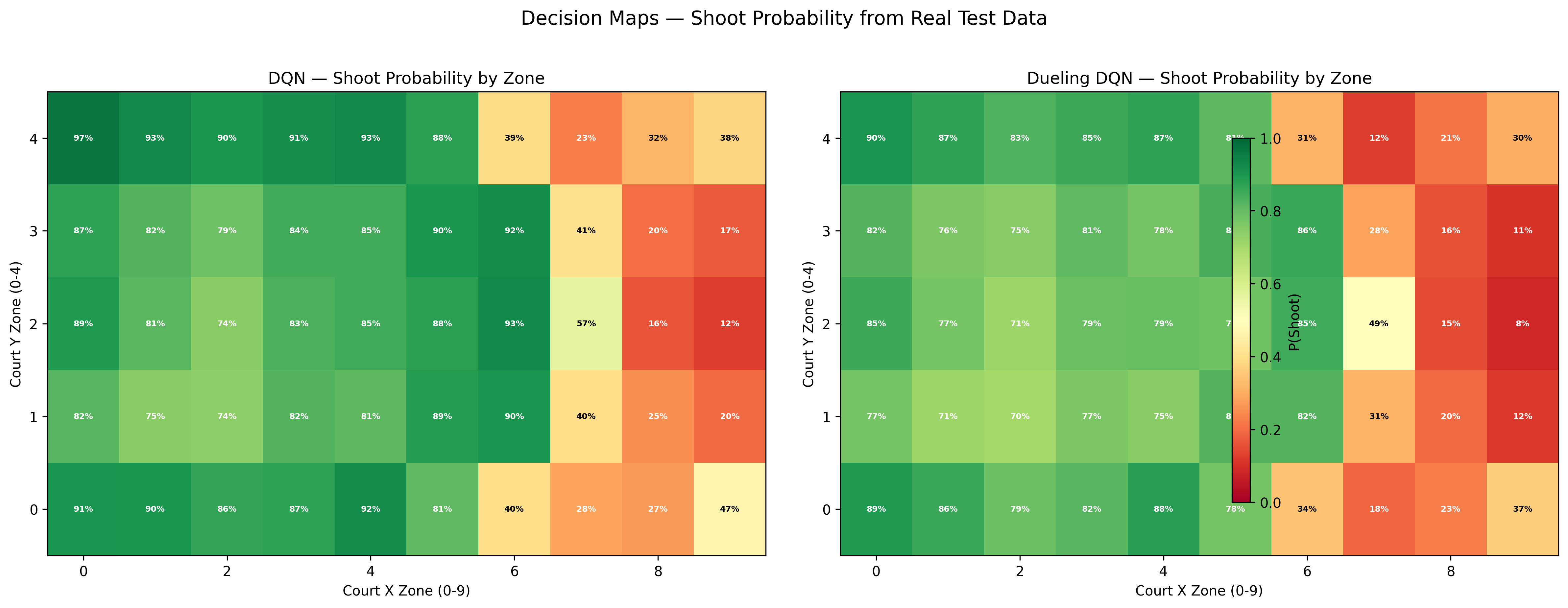 Heatmaps of learned shoot probability by court zone, high near the basket, suppressed in mid-range