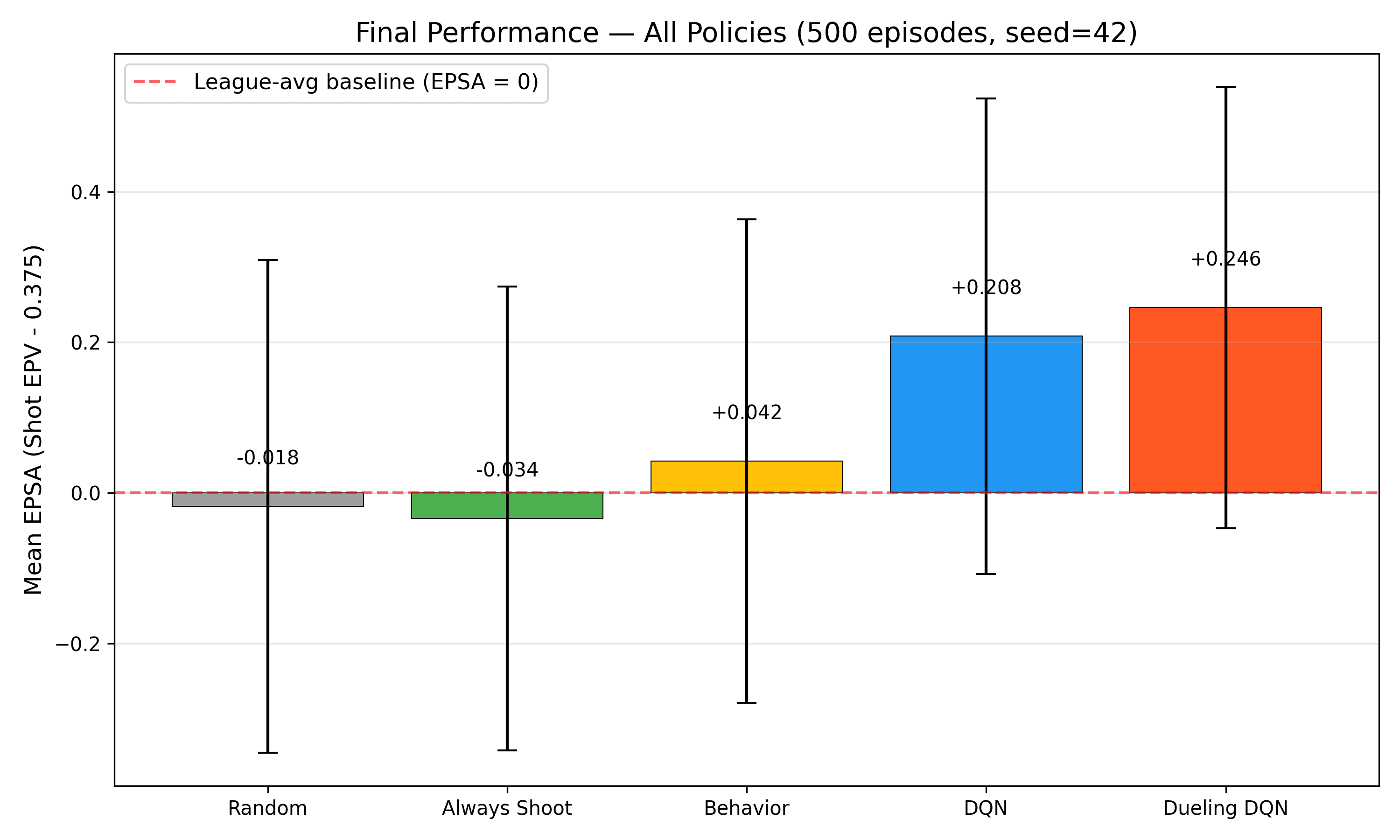 Bar chart of the retired shot-quality EPSA metric: random and always-shoot near zero, NBA players slightly positive, baseline DQN higher, Dueling DQN highest