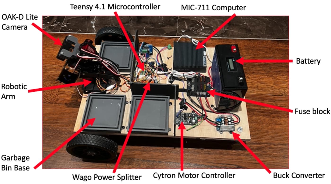 Top-down labeled photo of the RECLAIM prototype's electronics on its plywood base: OAK-D Lite camera, Teensy 4.1 microcontroller, MIC-711 computer, battery, robotic arm, fuse block, Wago power splitter, Cytron motor controller, and buck converter.