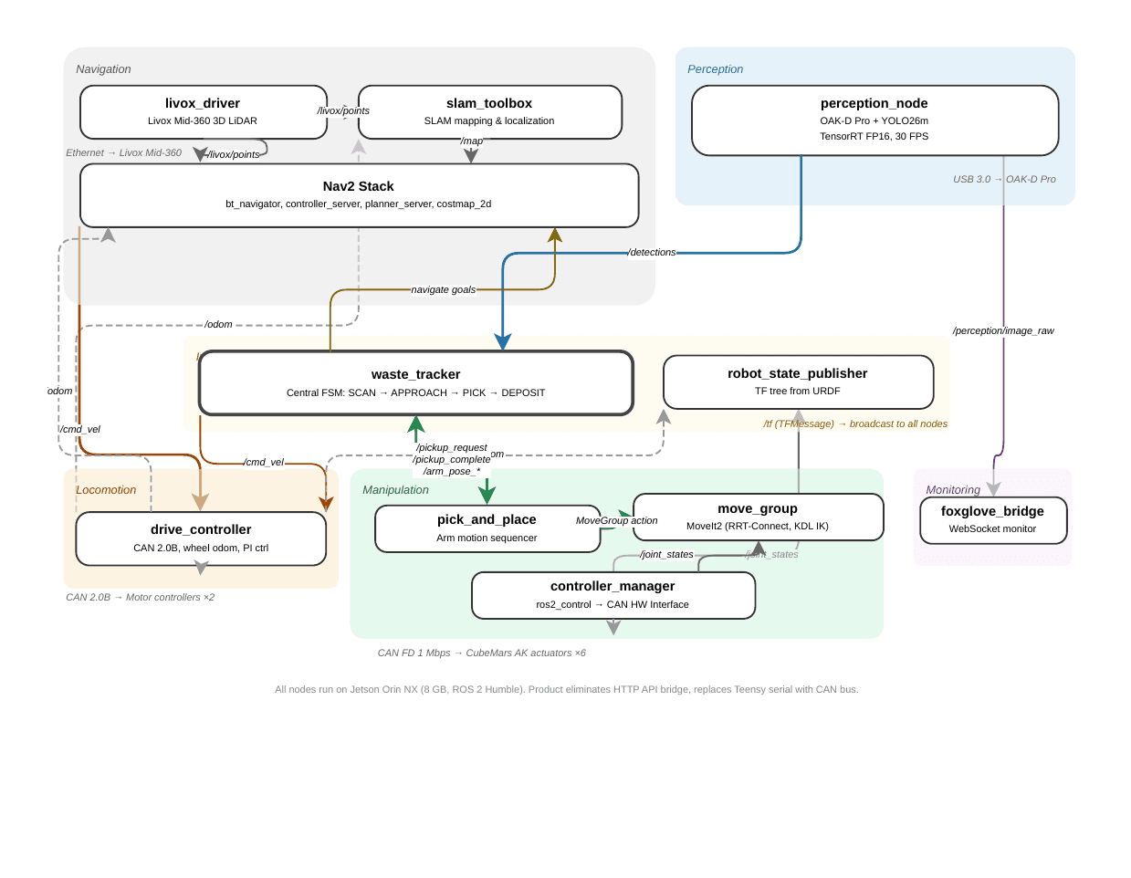 ROS2 node graph for the RECLAIM product: a Navigation cluster (livox_driver, slam_toolbox, Nav2), a Perception node (OAK-D + YOLO, TensorRT FP16 at 30 FPS), a central waste_tracker state machine (SCAN → APPROACH → PICK → DEPOSIT), a Manipulation cluster (pick_and_place, move_group/MoveIt2, controller_manager over CAN), a Locomotion drive_controller, and a Monitoring bridge, with the ROS2 topics wiring them together.