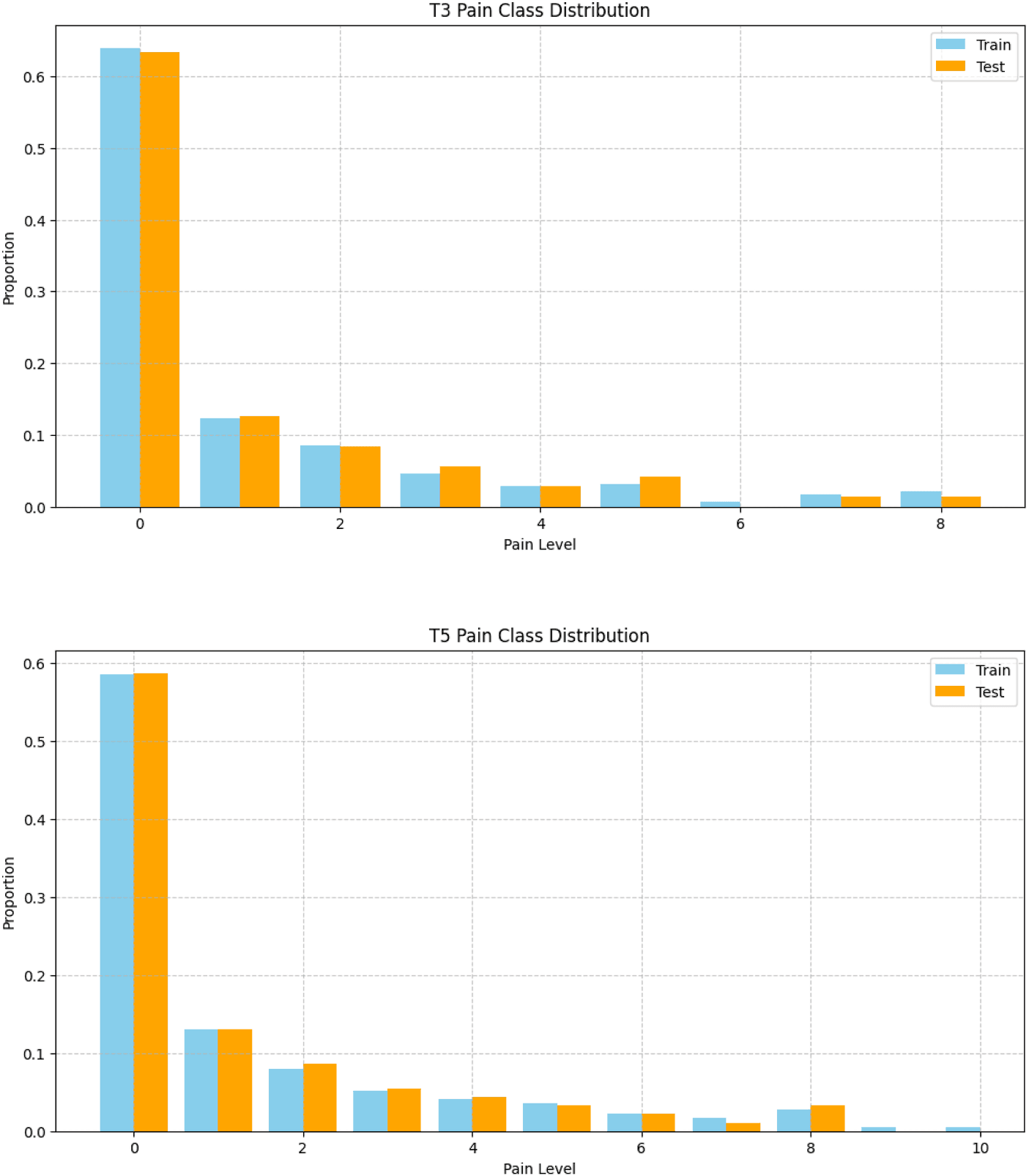 Bar charts of the pain-score distribution at 3 and 5 years showing most patients report zero or near-zero pain.