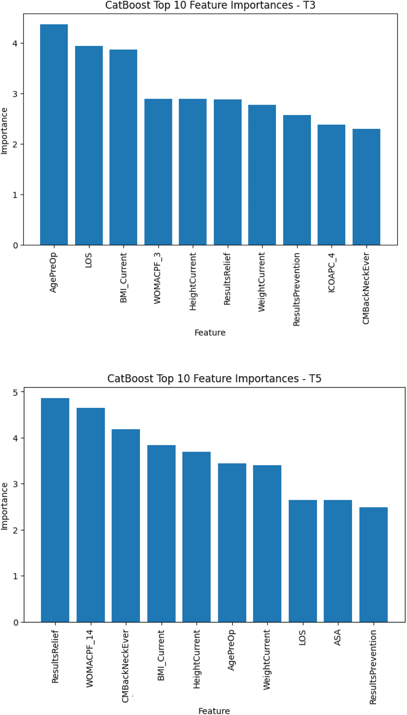 Bar charts of CatBoost top-10 feature importances at 3 and 5 years: preoperative pain-perception items, age, BMI, length of stay, and back/neck history dominate.